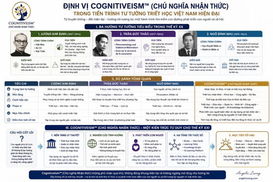Định vị Cognitiveism™ (Chủ nghĩa Nhận thức) trong tiến trình tư tưởng triết học Việt Nam hiện đại